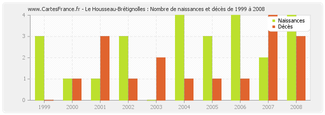 Le Housseau-Brétignolles : Nombre de naissances et décès de 1999 à 2008